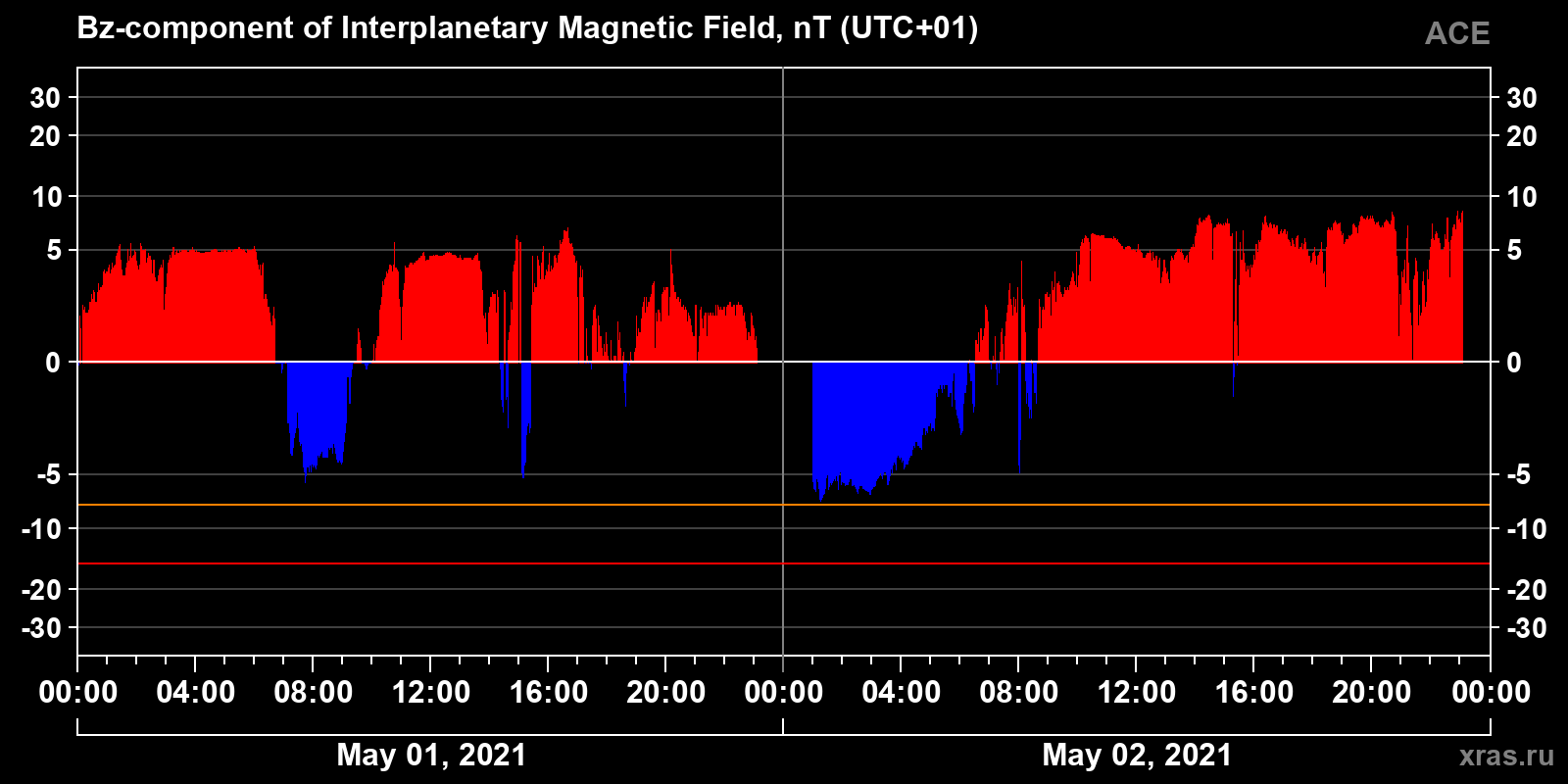Component Bz of the interplanetary magnetic field
