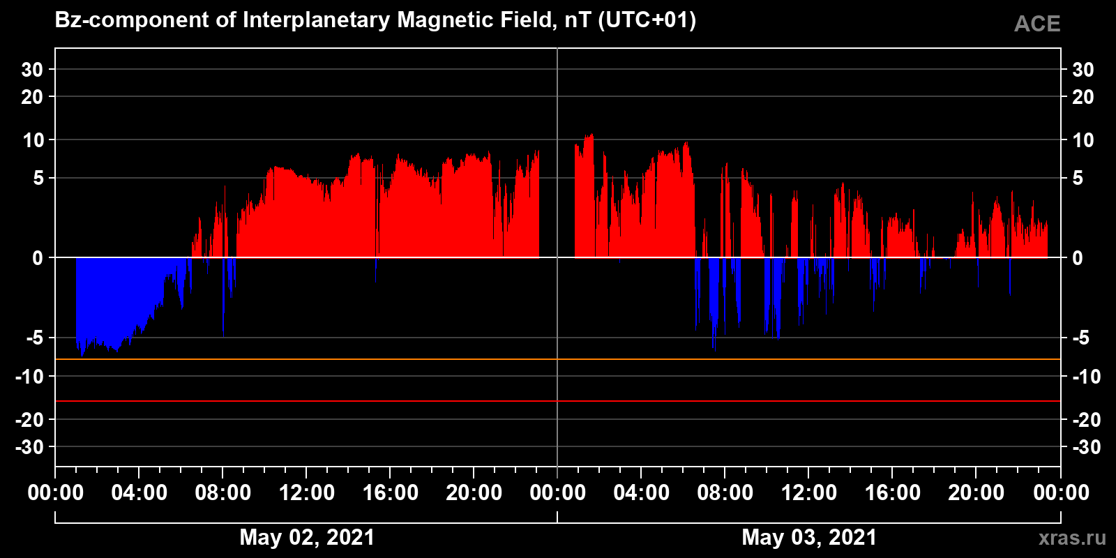 Component Bz of the interplanetary magnetic field