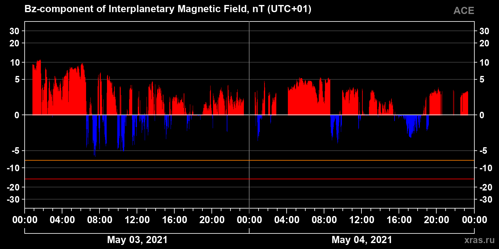 Component Bz of the interplanetary magnetic field