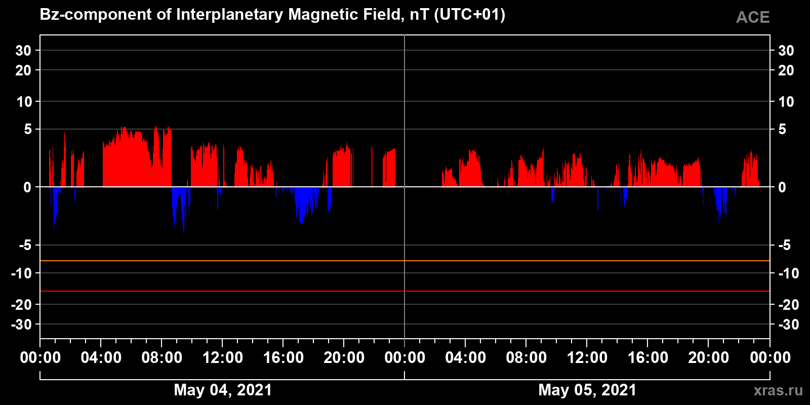 Component Bz of the interplanetary magnetic field