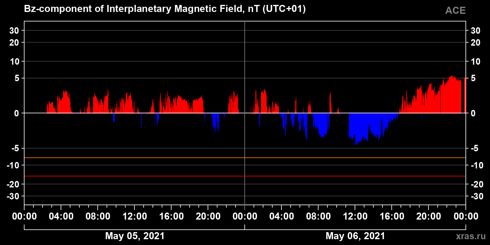 Component Bz of the interplanetary magnetic field