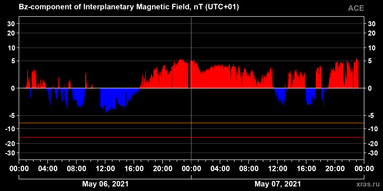 Component Bz of the interplanetary magnetic field