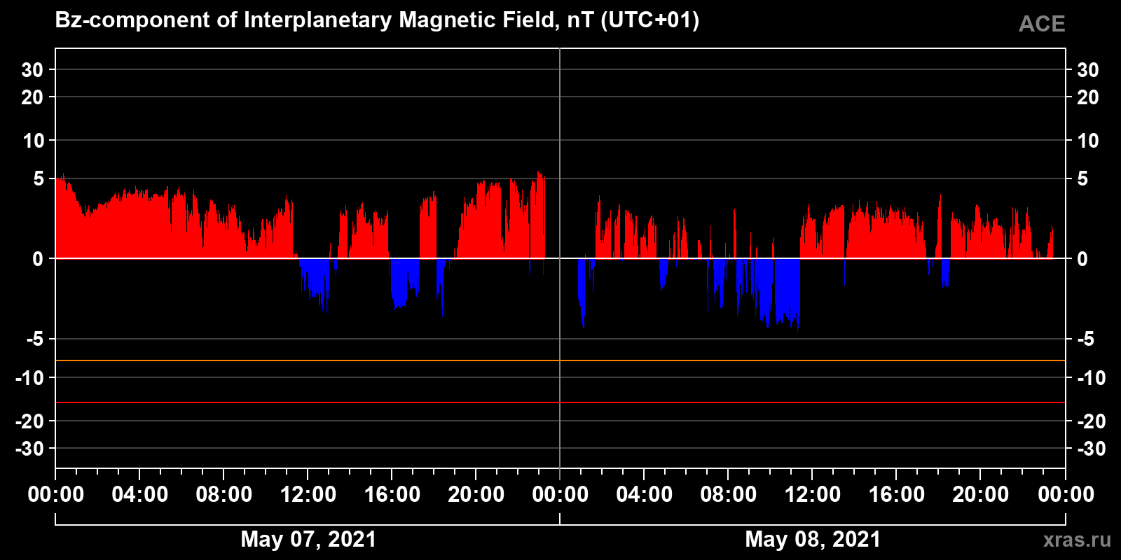 Component Bz of the interplanetary magnetic field