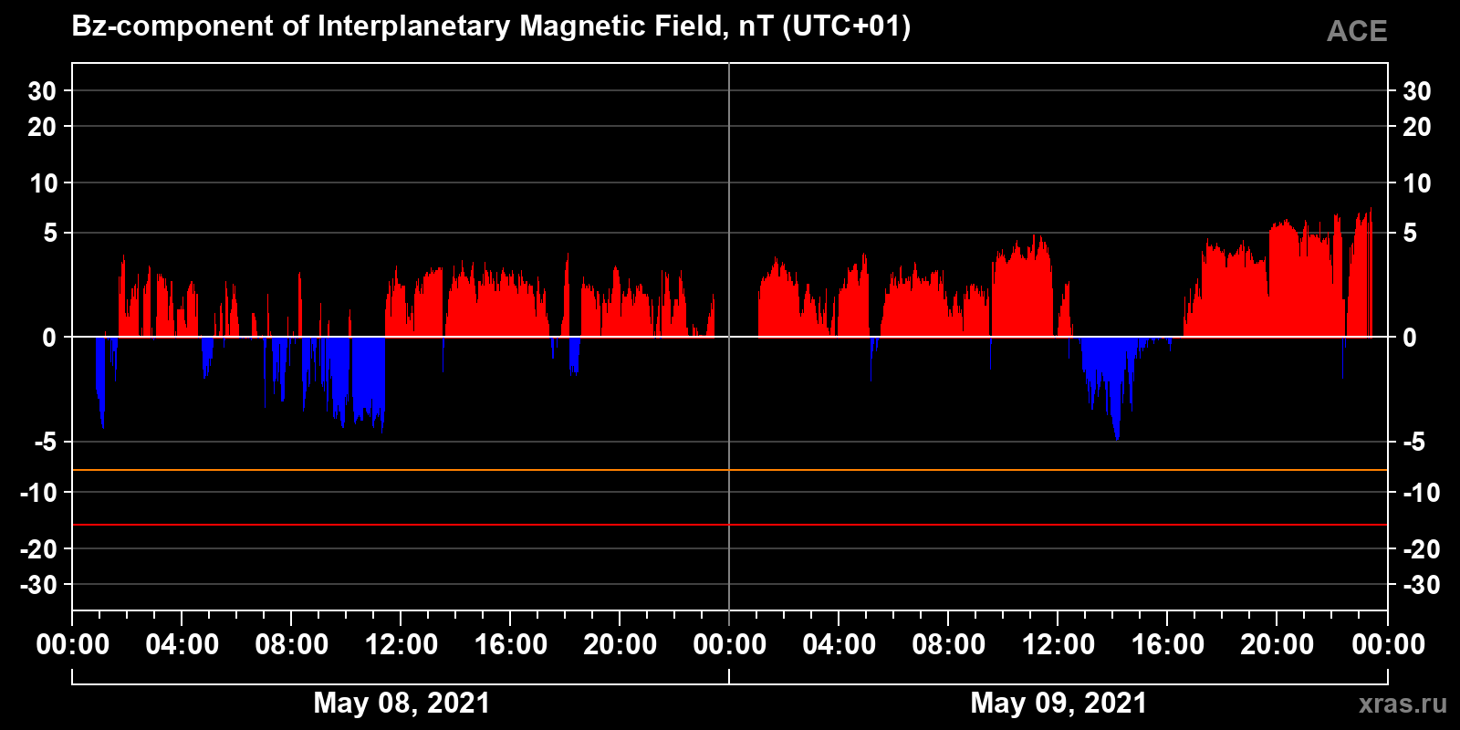 Component Bz of the interplanetary magnetic field