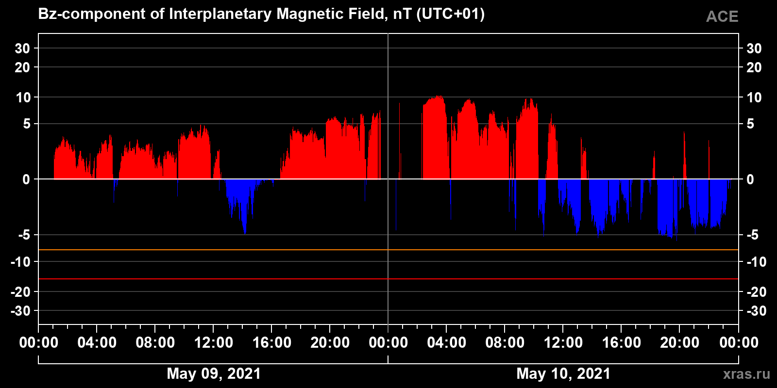 Component Bz of the interplanetary magnetic field