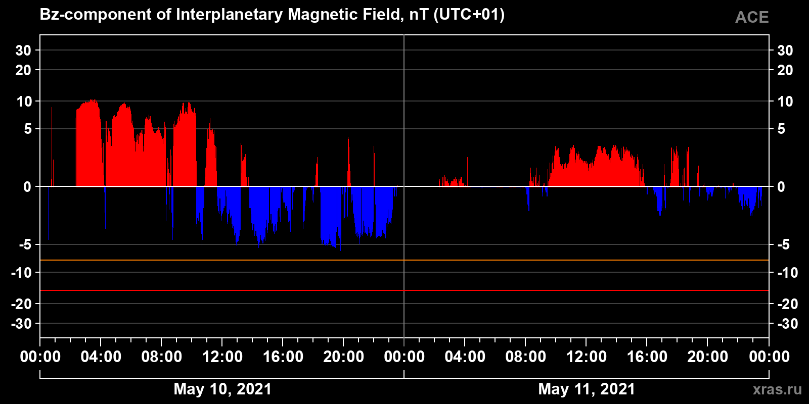 Component Bz of the interplanetary magnetic field