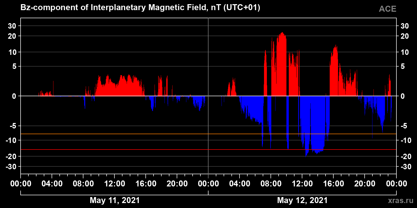 Component Bz of the interplanetary magnetic field
