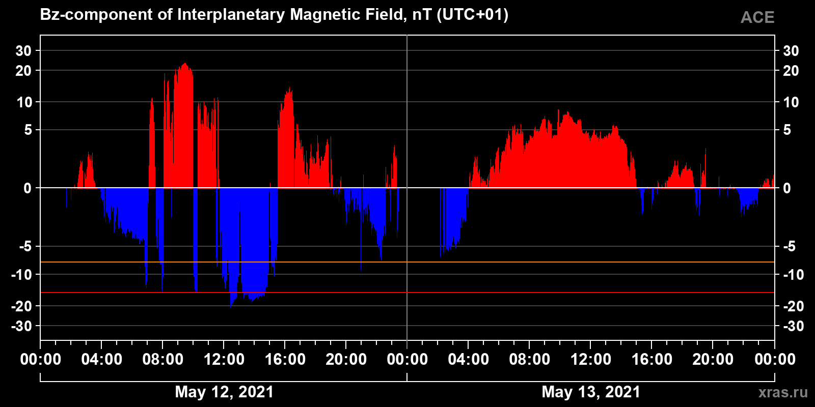 Component Bz of the interplanetary magnetic field