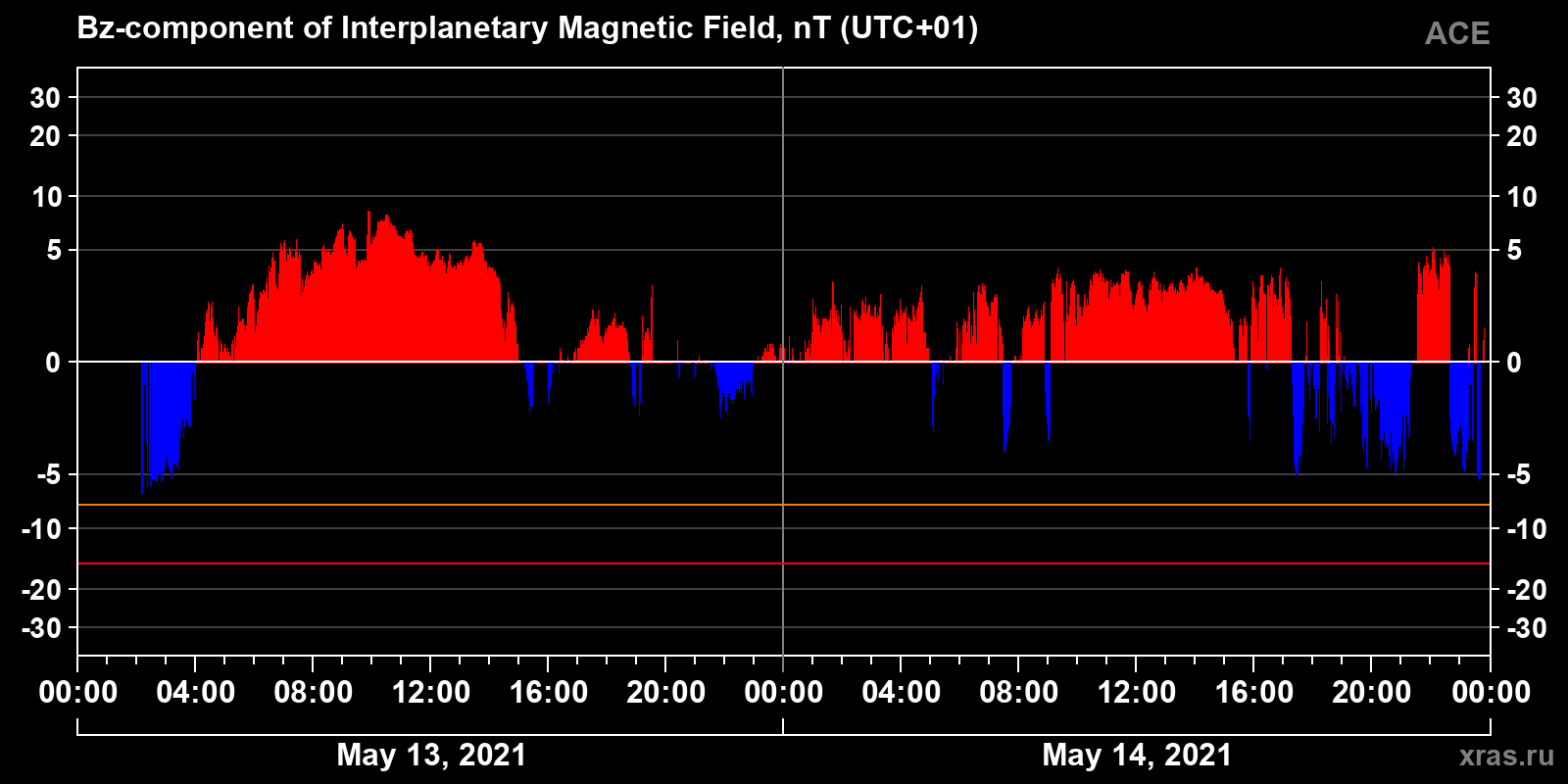 Component Bz of the interplanetary magnetic field