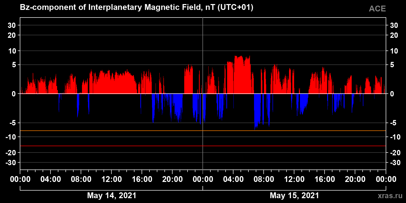 Component Bz of the interplanetary magnetic field
