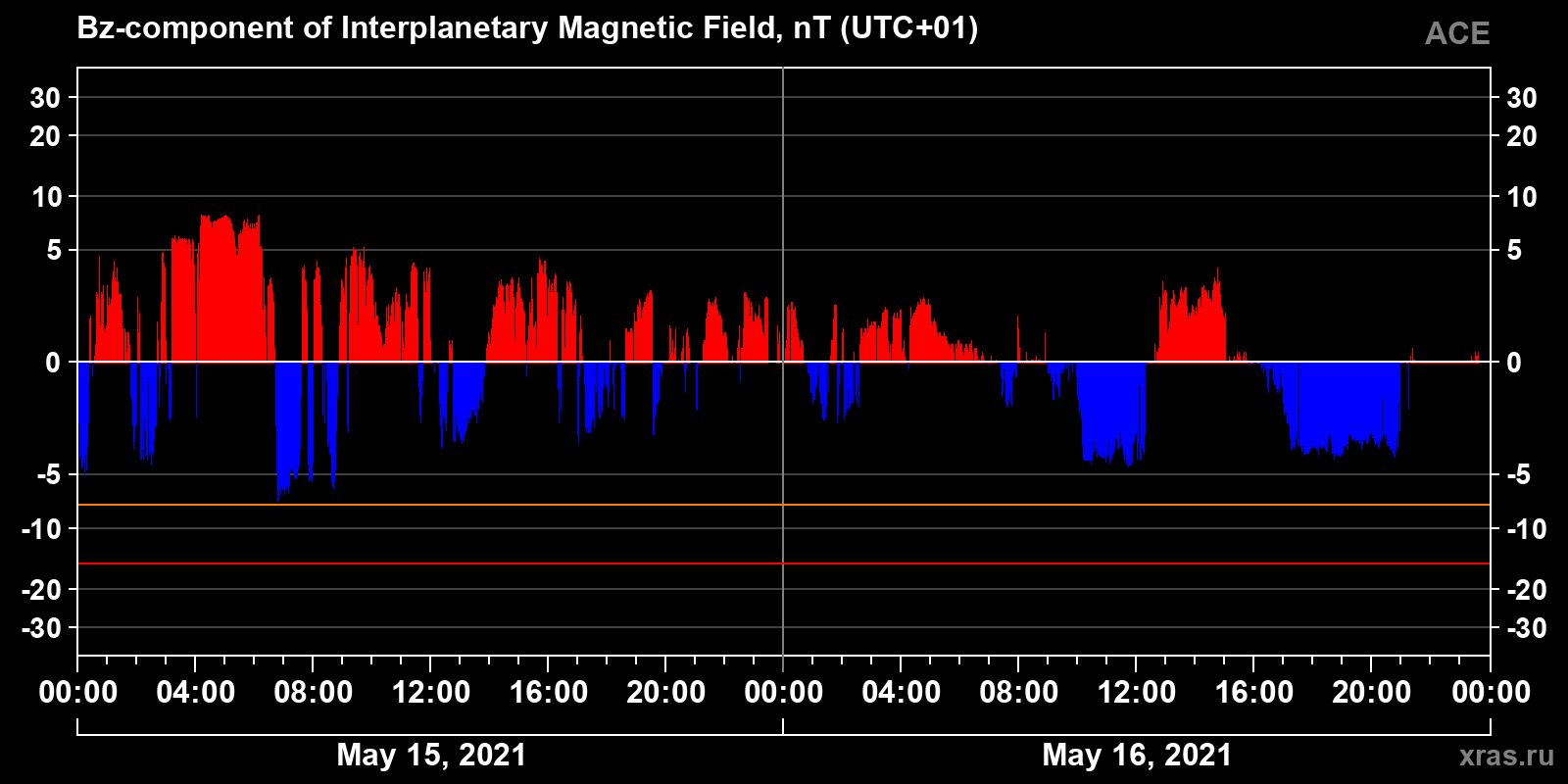 Component Bz of the interplanetary magnetic field
