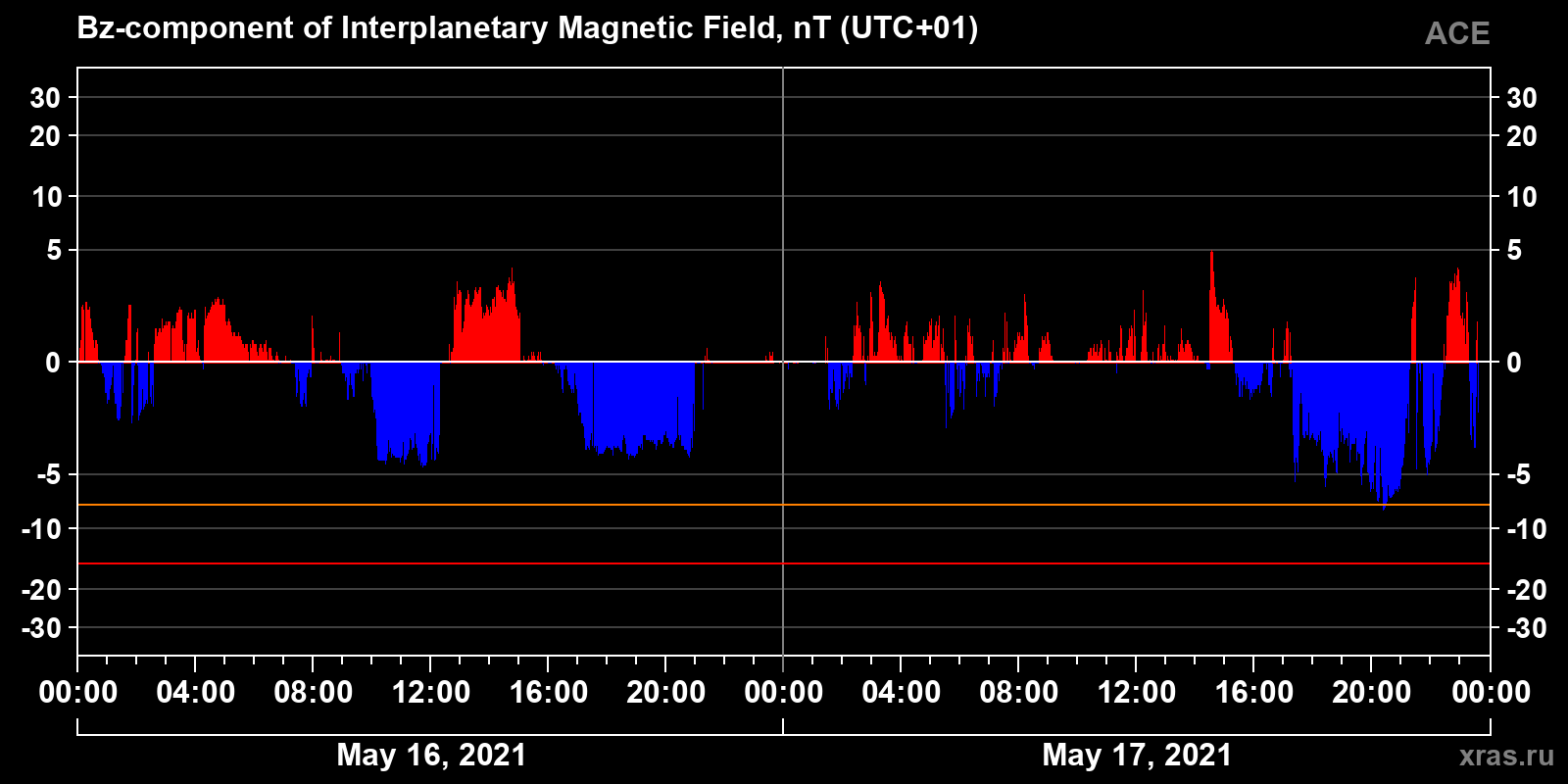 Component Bz of the interplanetary magnetic field