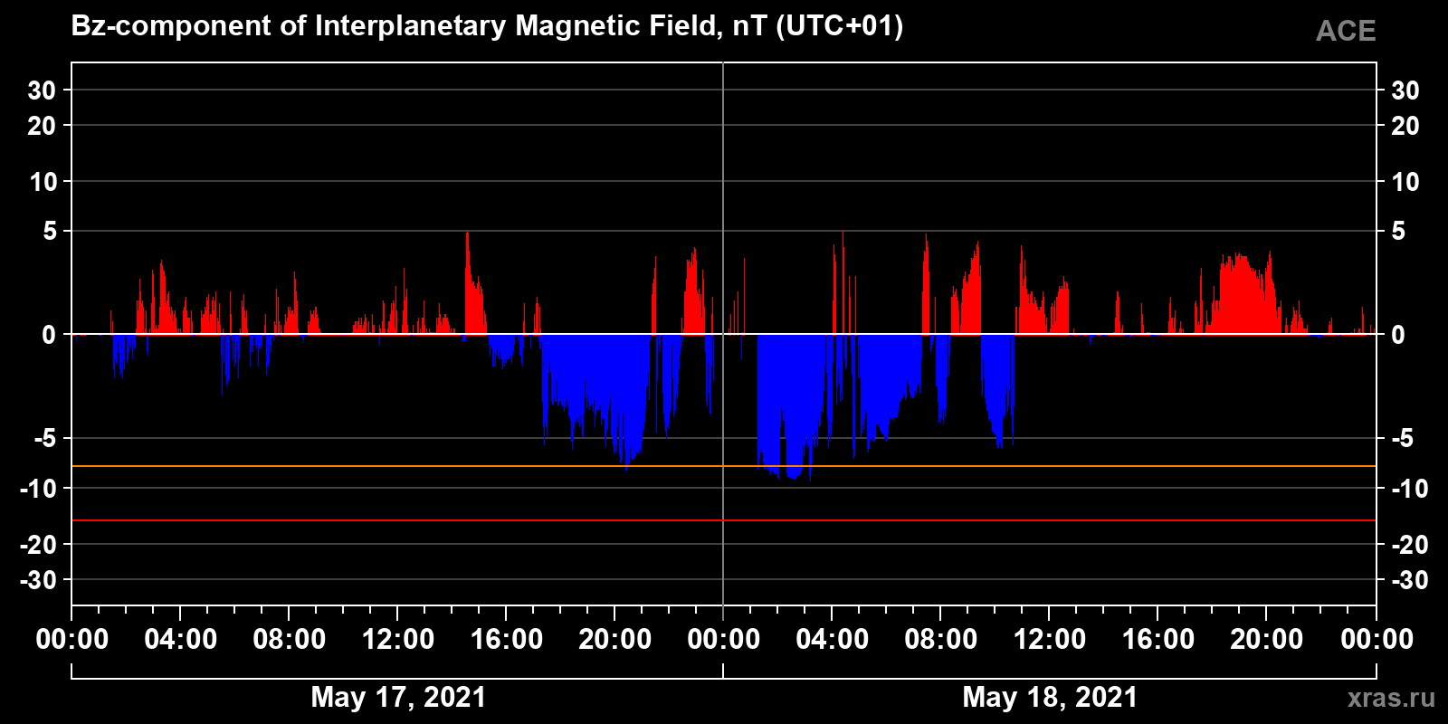 Component Bz of the interplanetary magnetic field