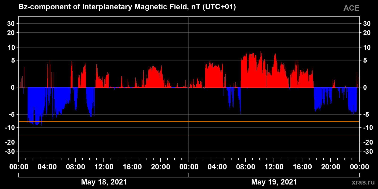 Component Bz of the interplanetary magnetic field