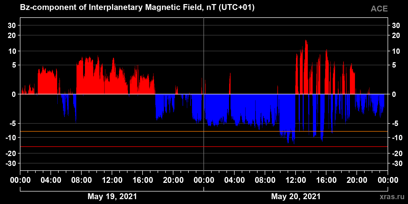Component Bz of the interplanetary magnetic field
