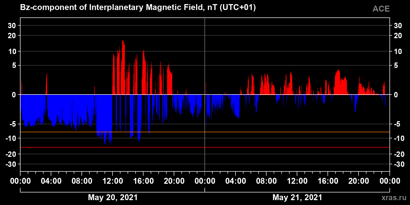 Component Bz of the interplanetary magnetic field