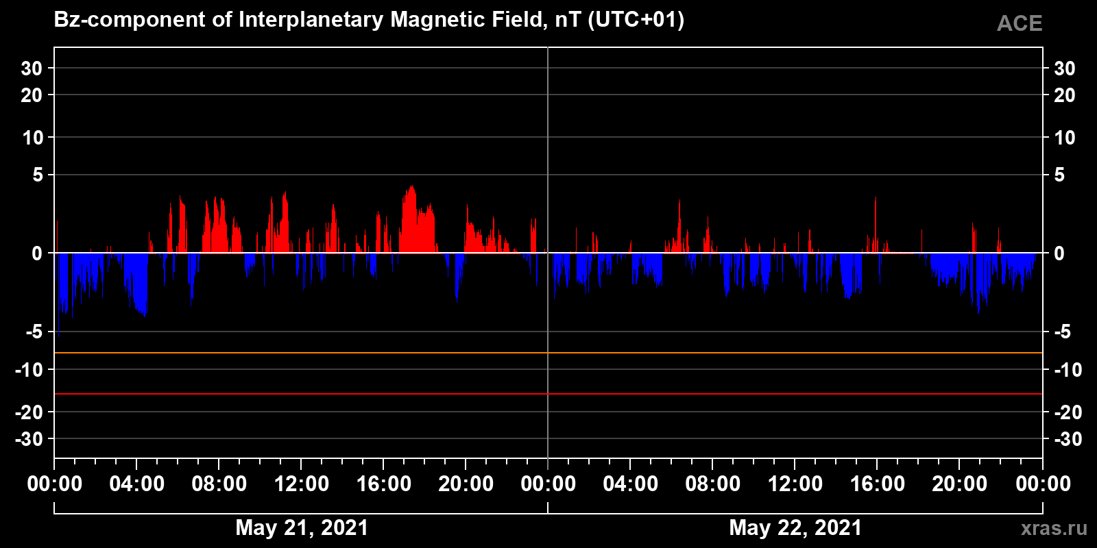 Component Bz of the interplanetary magnetic field