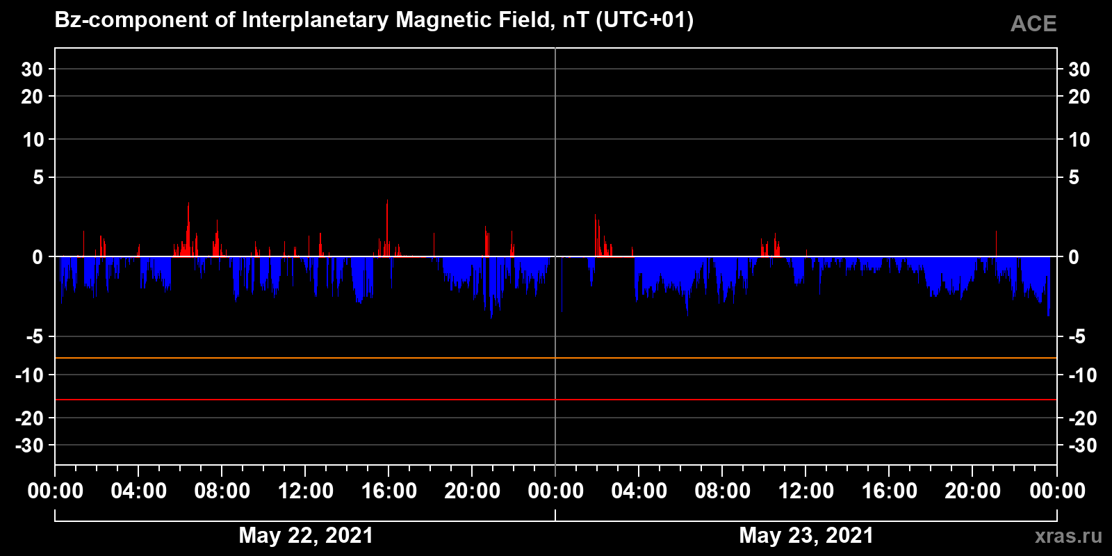 Component Bz of the interplanetary magnetic field