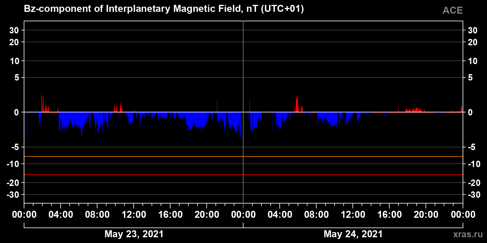 Component Bz of the interplanetary magnetic field