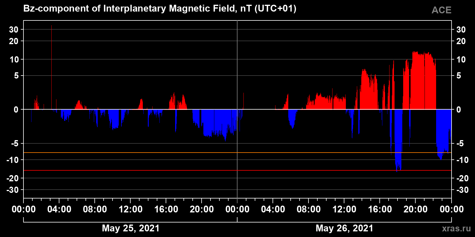 Component Bz of the interplanetary magnetic field