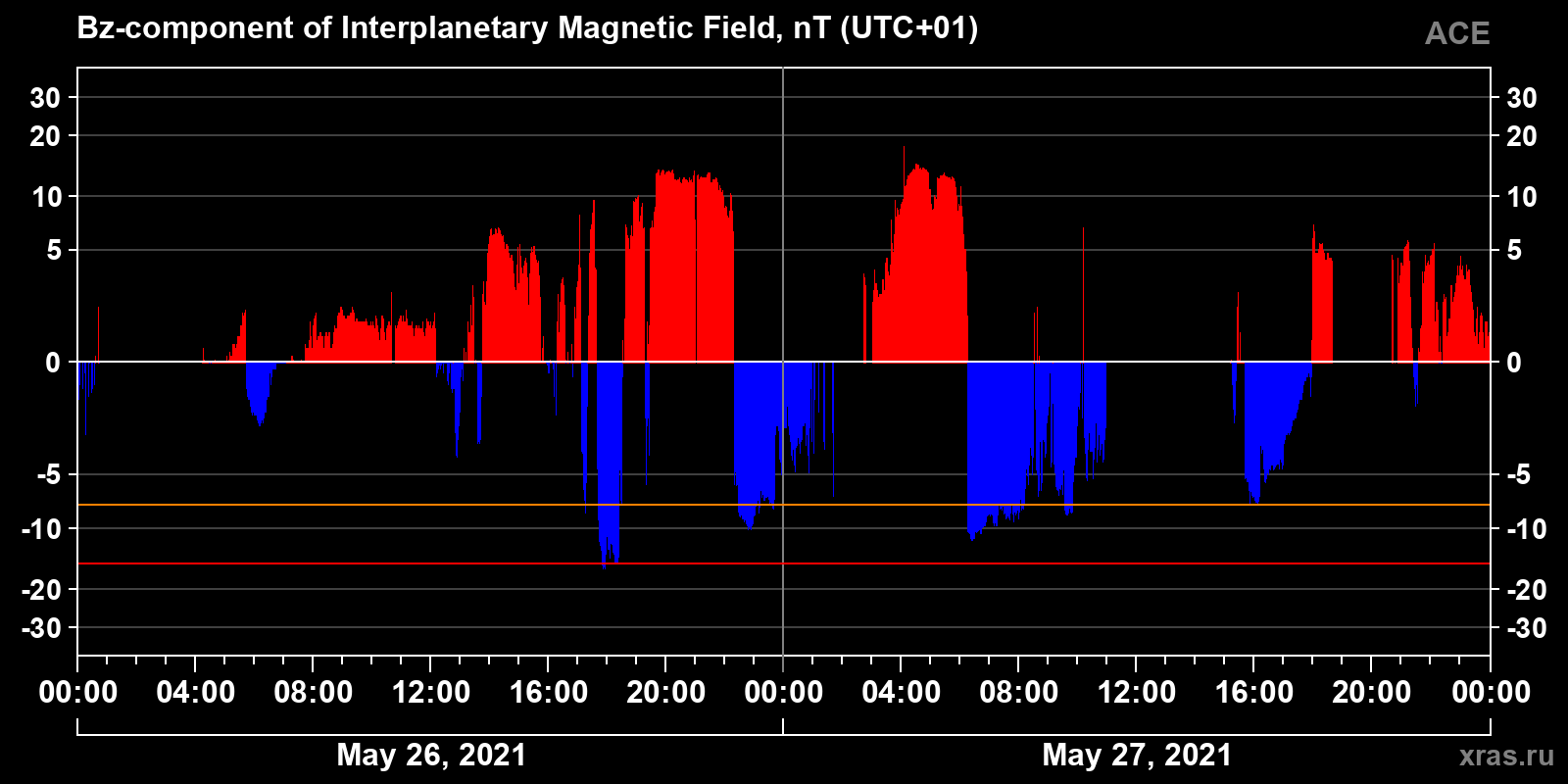 Component Bz of the interplanetary magnetic field