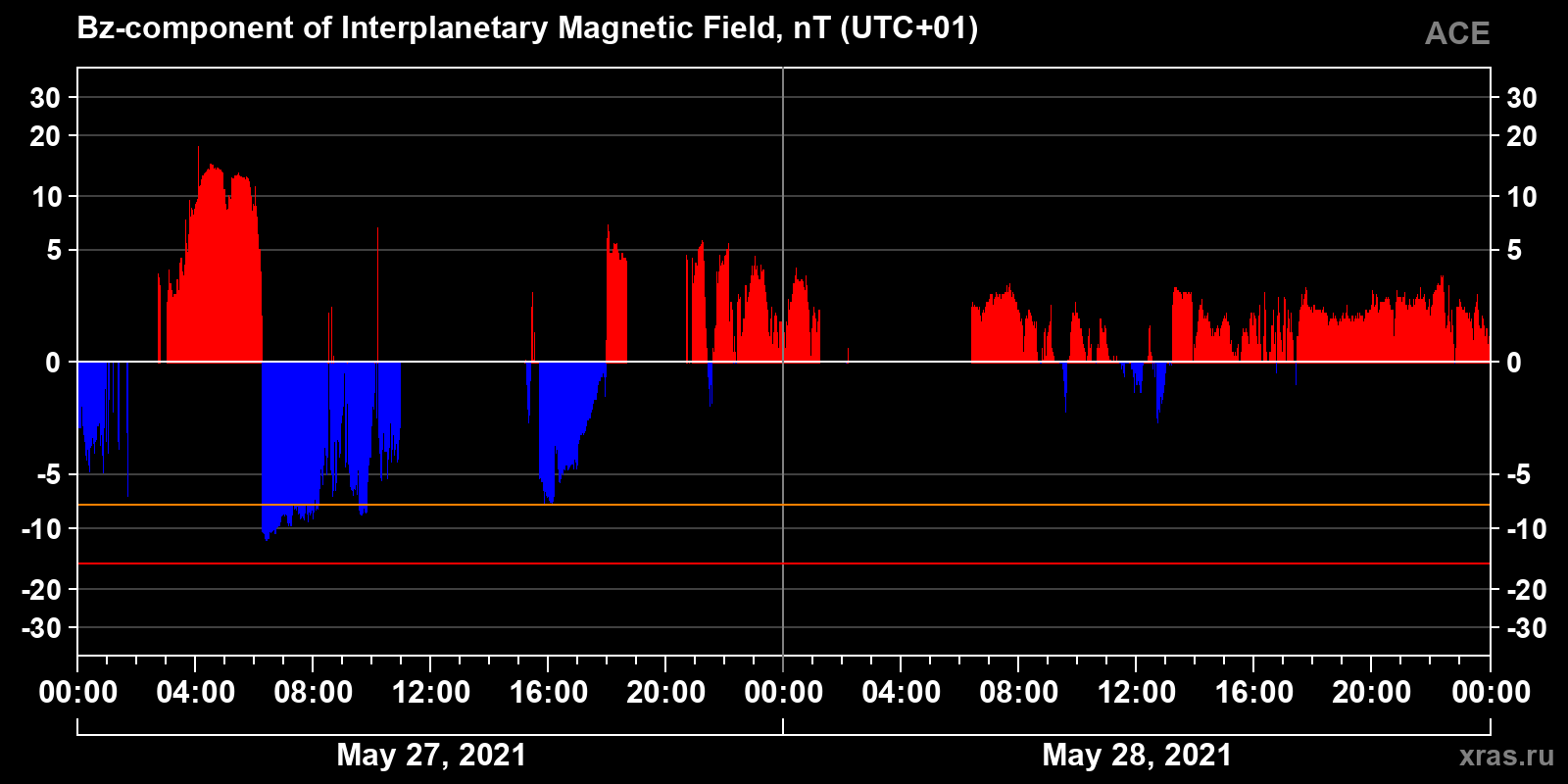 Component Bz of the interplanetary magnetic field