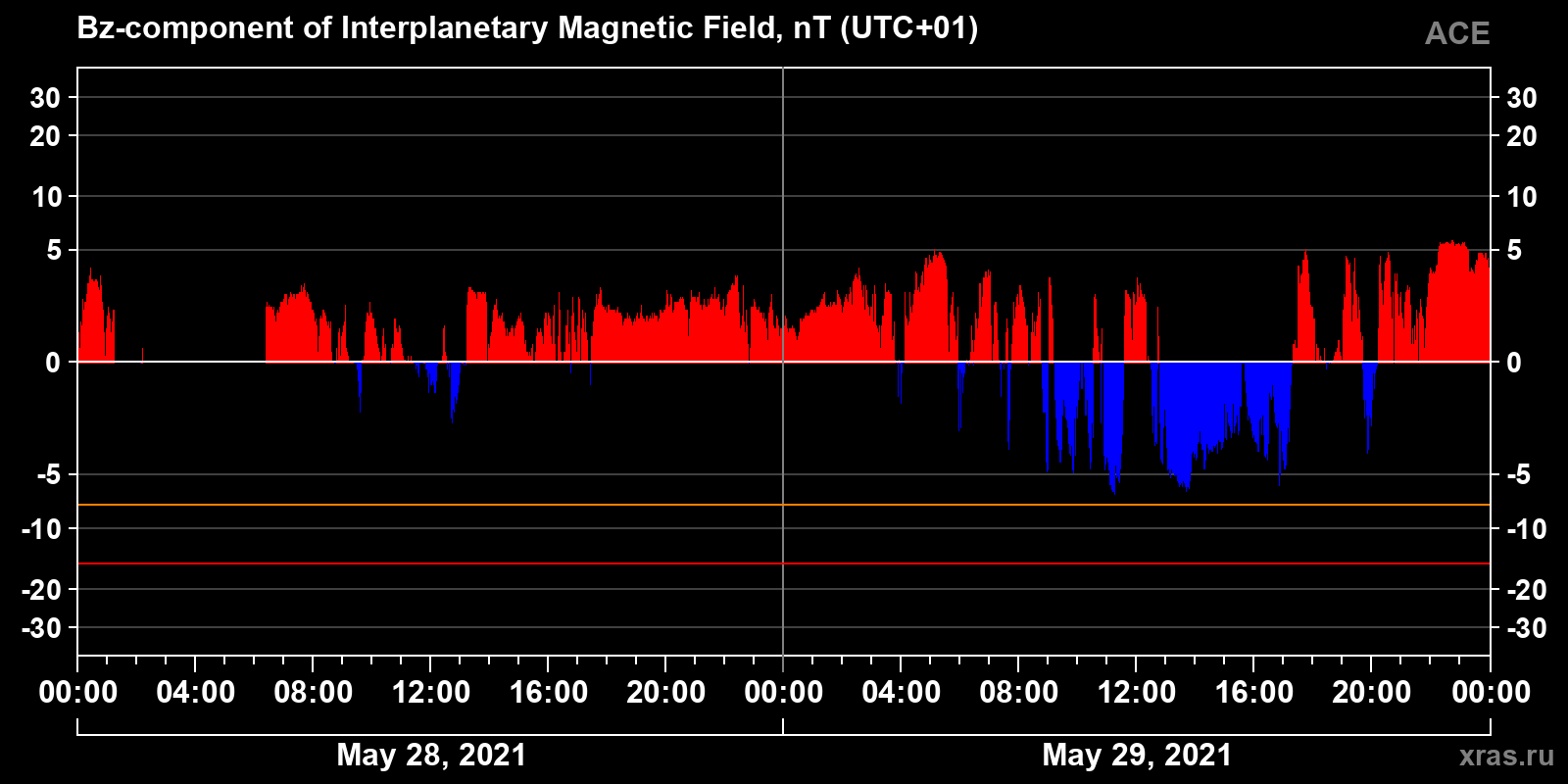 Component Bz of the interplanetary magnetic field