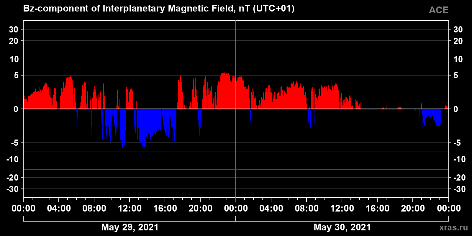 Component Bz of the interplanetary magnetic field