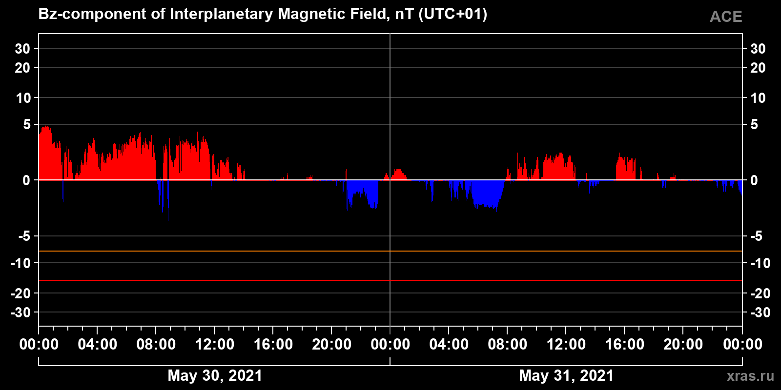 Component Bz of the interplanetary magnetic field