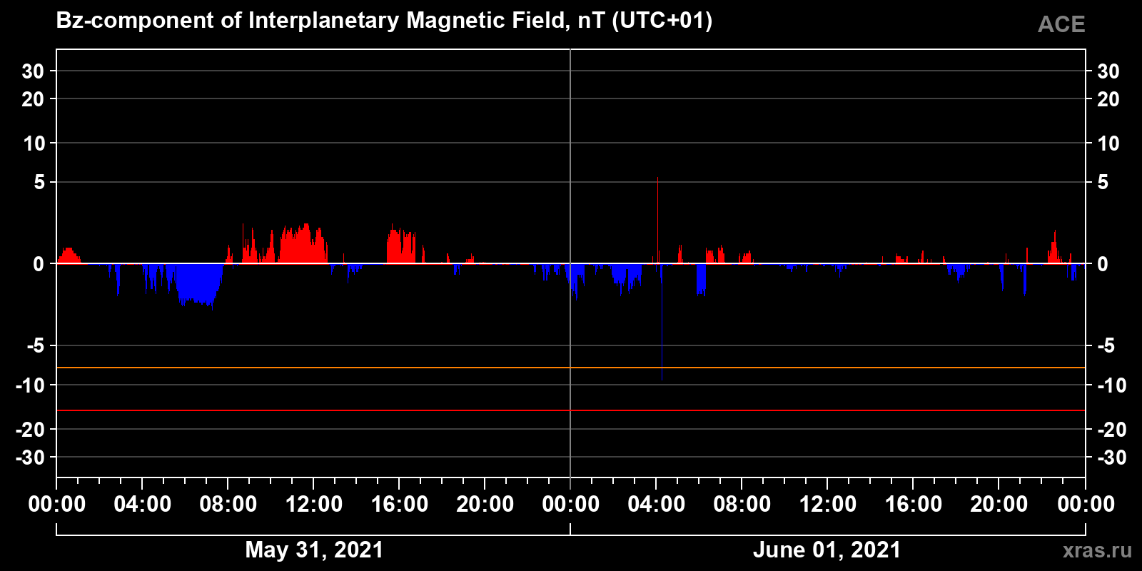 Component Bz of the interplanetary magnetic field