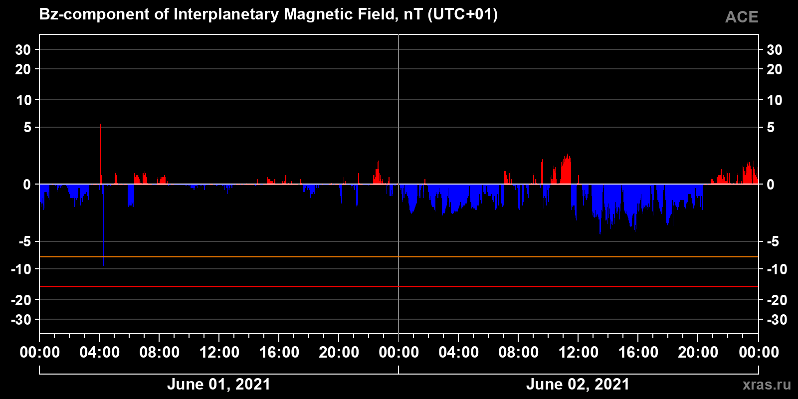 Component Bz of the interplanetary magnetic field