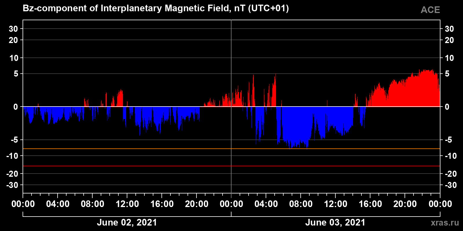 Component Bz of the interplanetary magnetic field