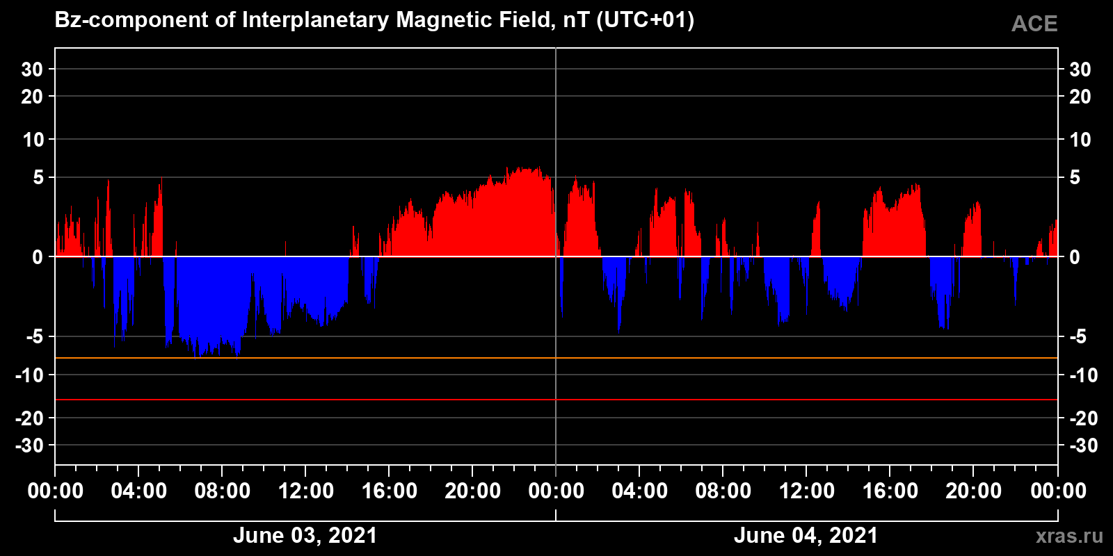 Component Bz of the interplanetary magnetic field