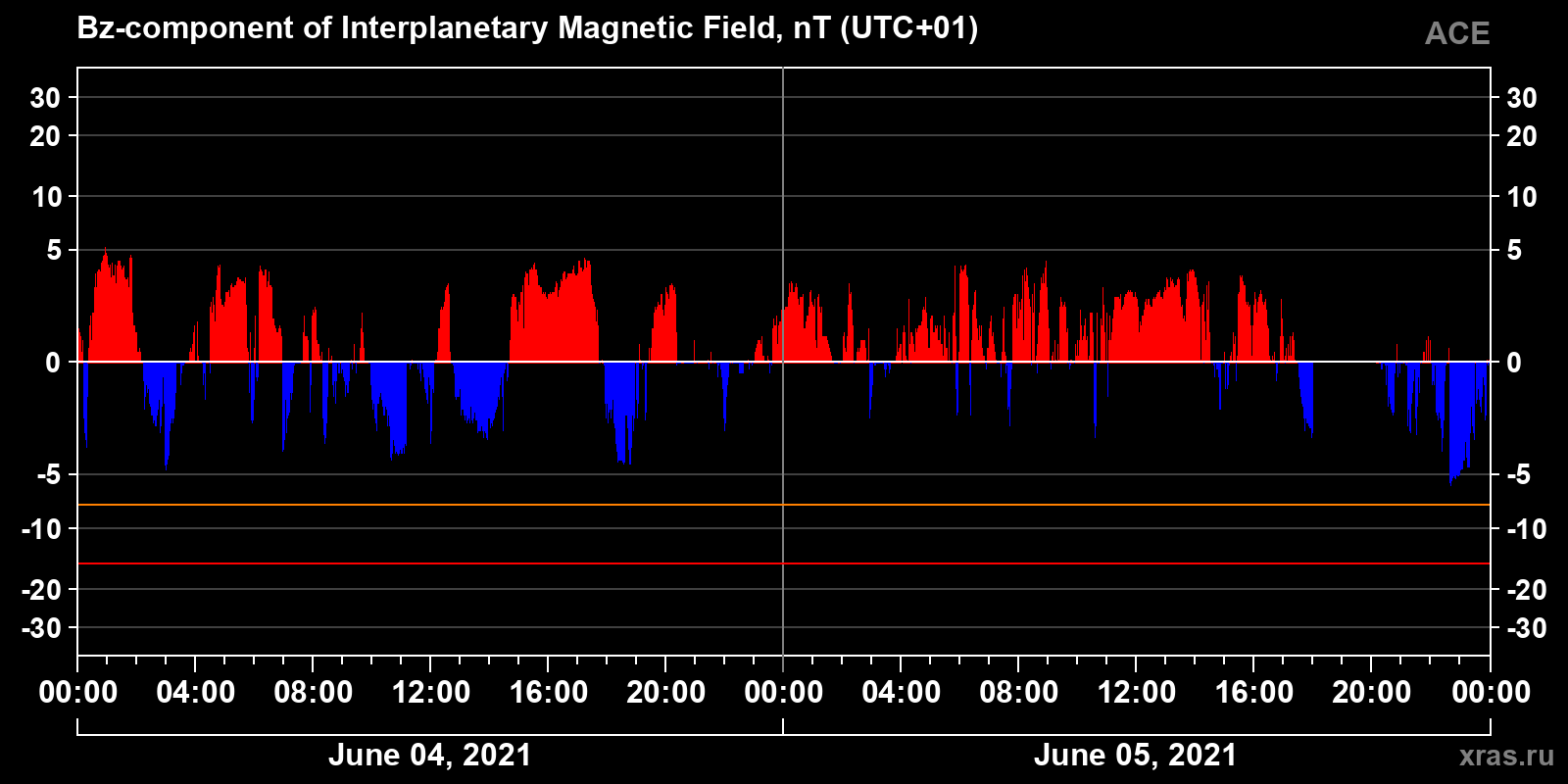 Component Bz of the interplanetary magnetic field