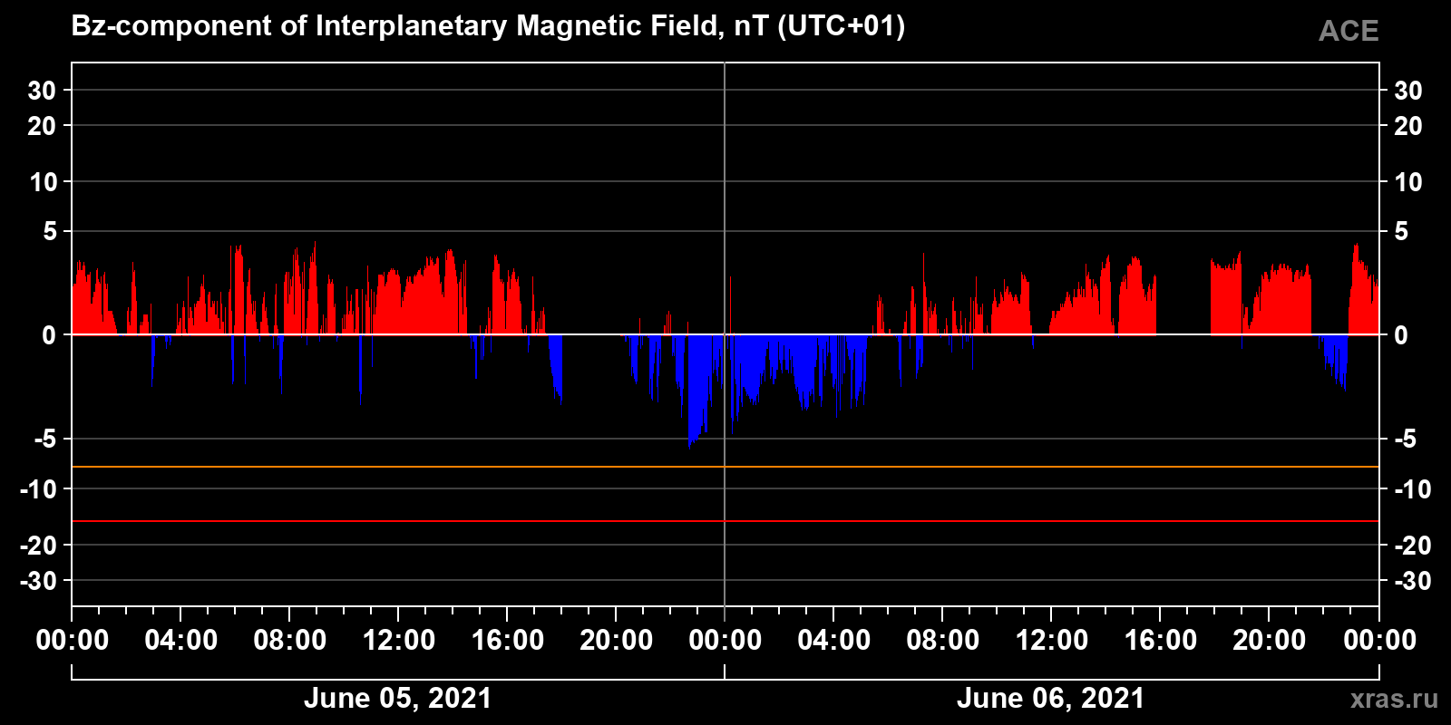 Component Bz of the interplanetary magnetic field