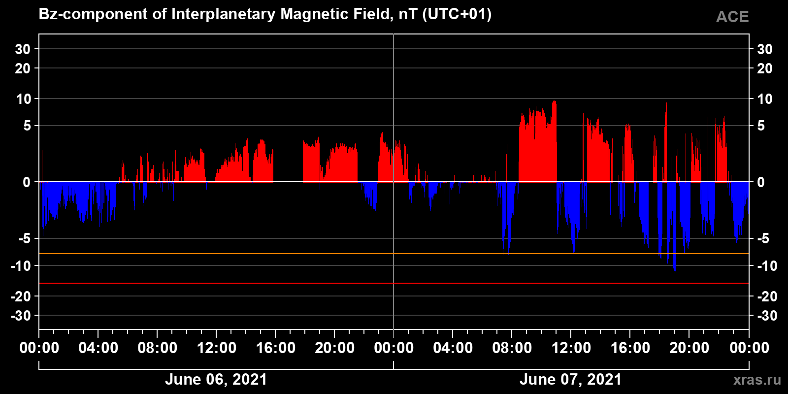 Component Bz of the interplanetary magnetic field