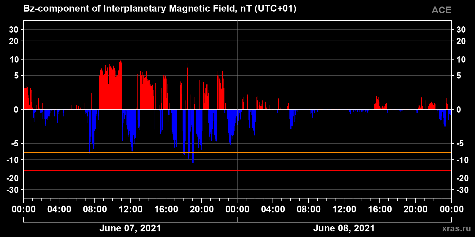 Component Bz of the interplanetary magnetic field