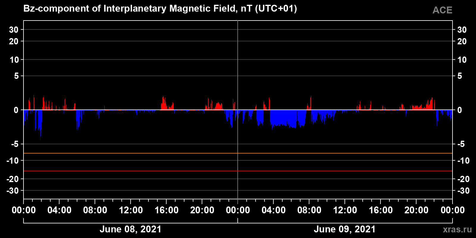Component Bz of the interplanetary magnetic field