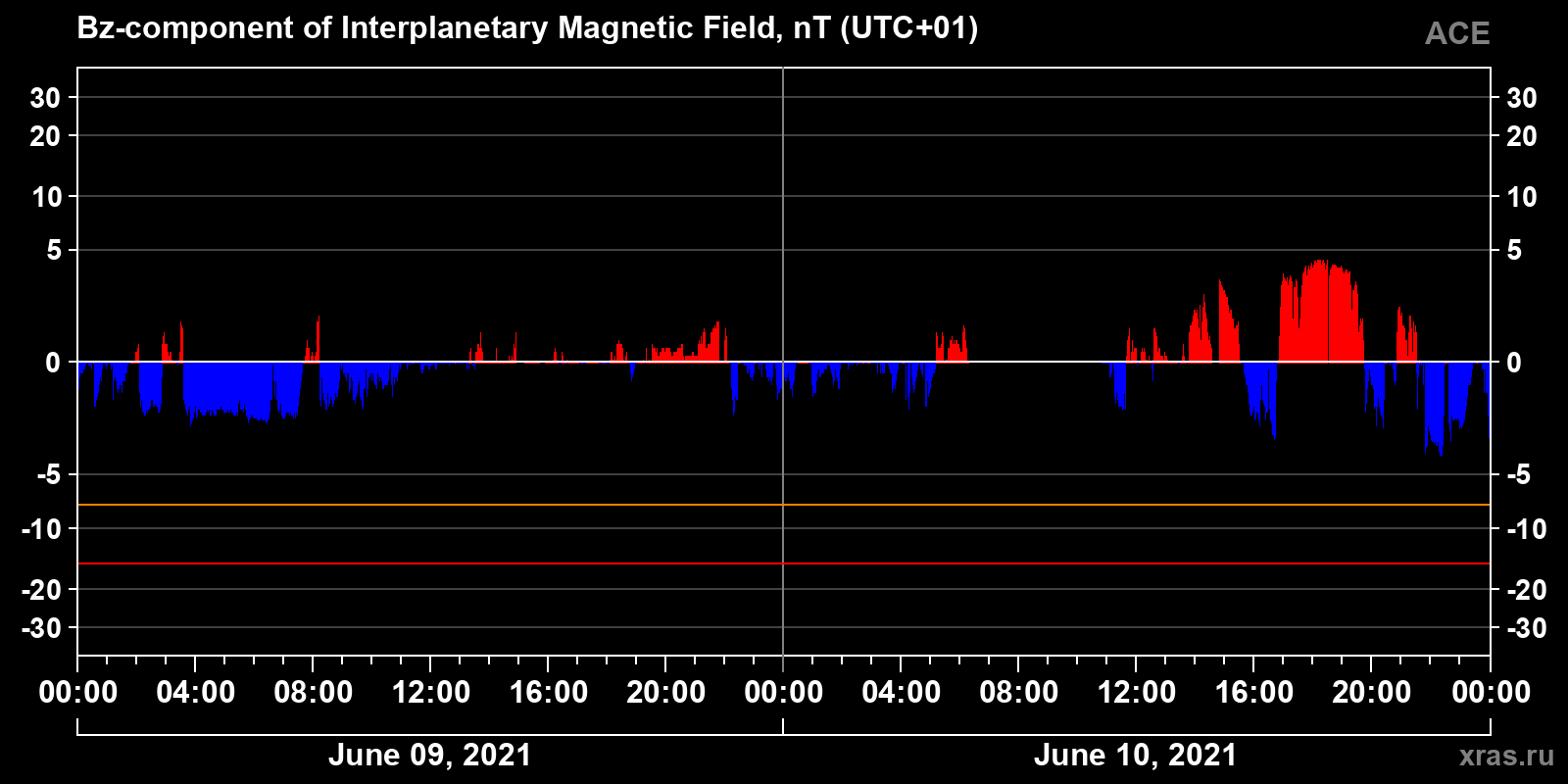 Component Bz of the interplanetary magnetic field