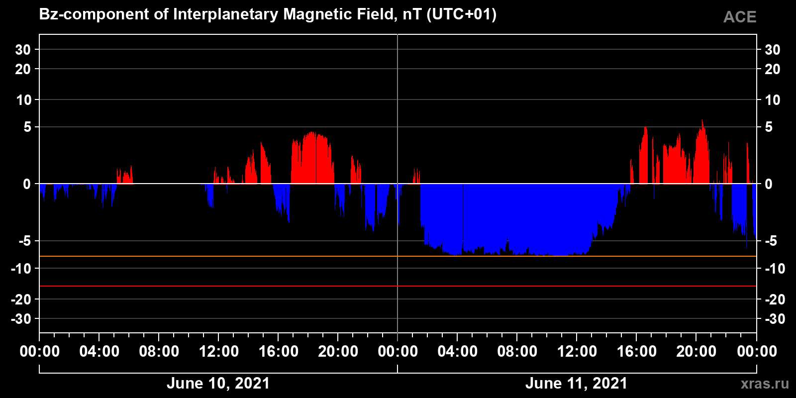 Component Bz of the interplanetary magnetic field