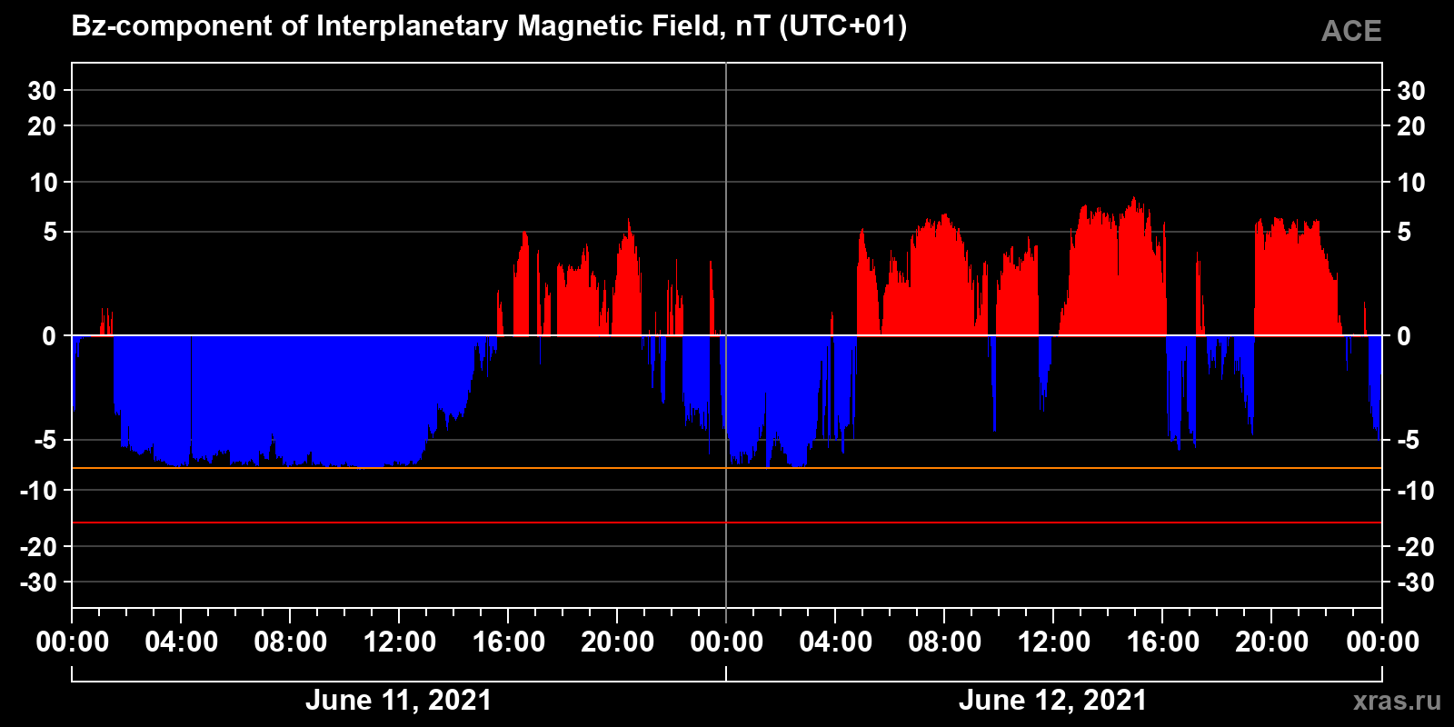 Component Bz of the interplanetary magnetic field