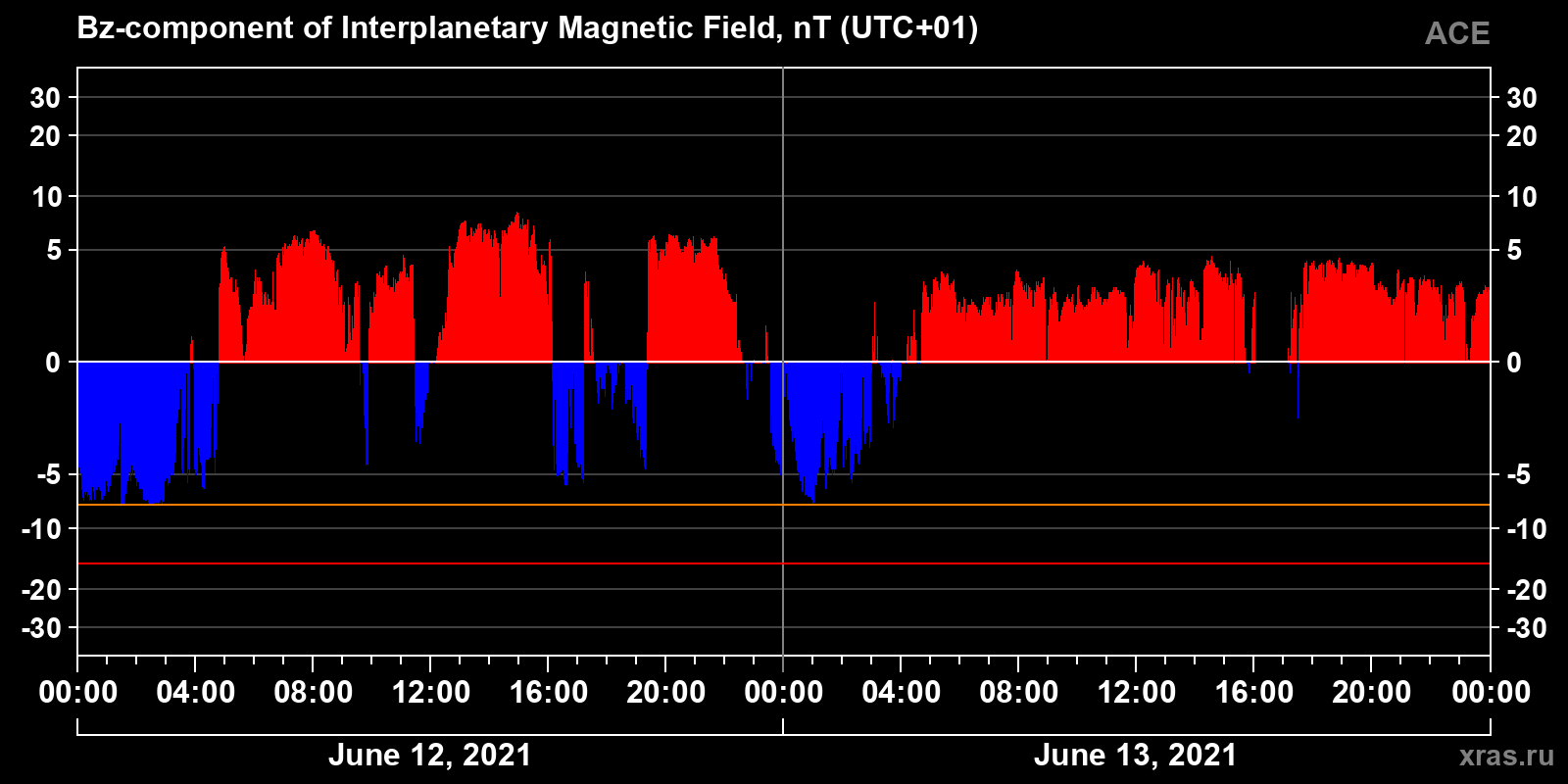 Component Bz of the interplanetary magnetic field