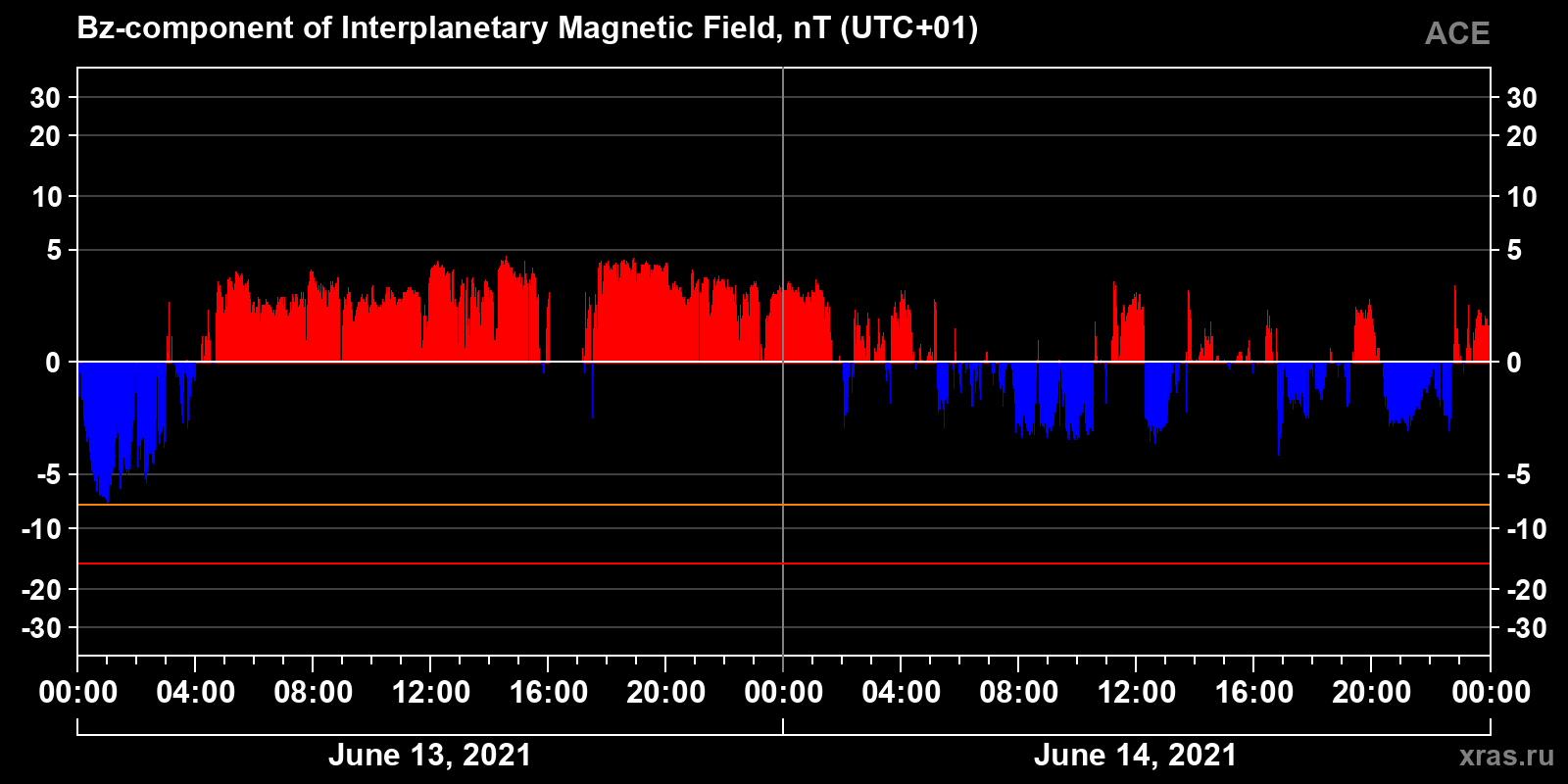 Component Bz of the interplanetary magnetic field