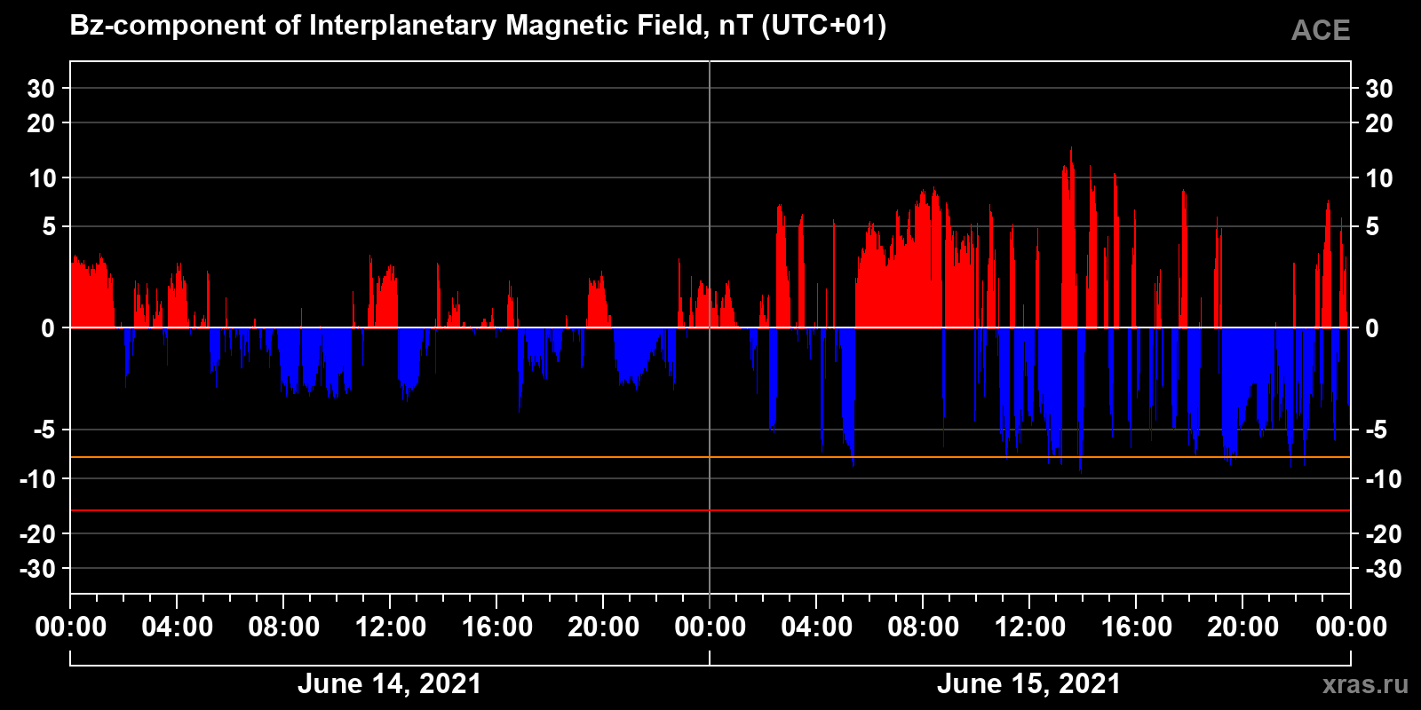 Component Bz of the interplanetary magnetic field