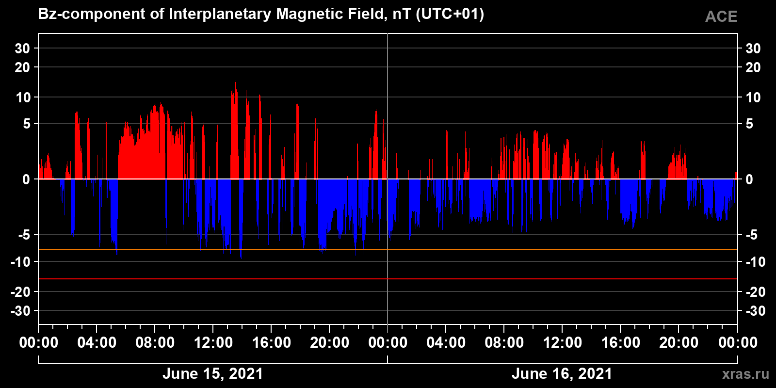 Component Bz of the interplanetary magnetic field