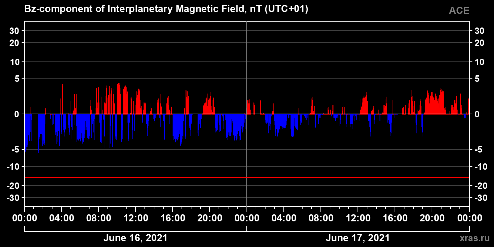 Component Bz of the interplanetary magnetic field