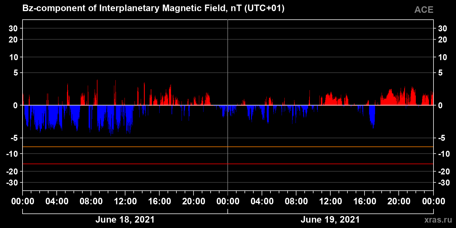 Component Bz of the interplanetary magnetic field