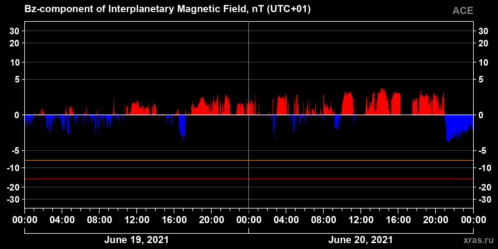 Component Bz of the interplanetary magnetic field