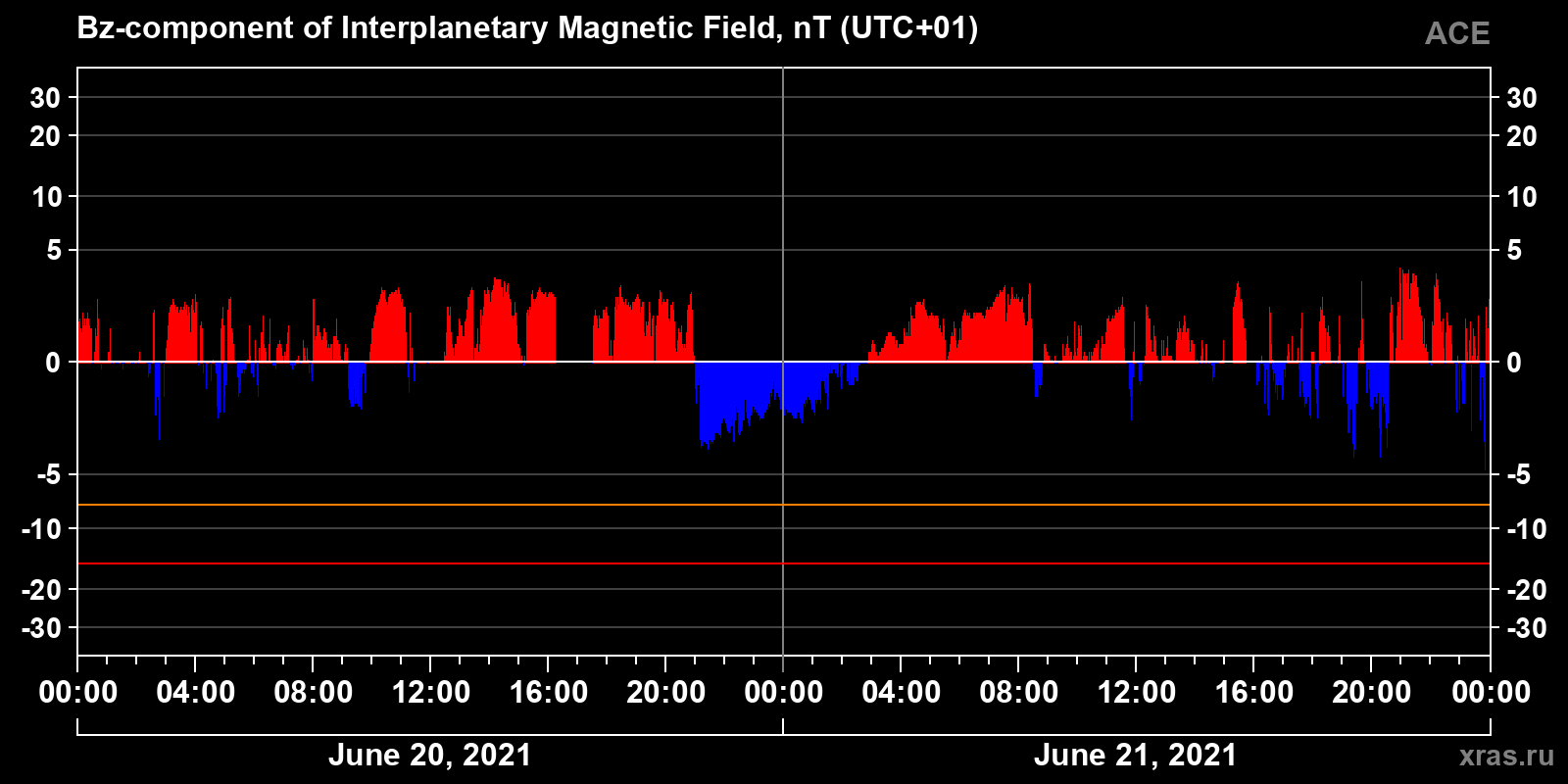 Component Bz of the interplanetary magnetic field