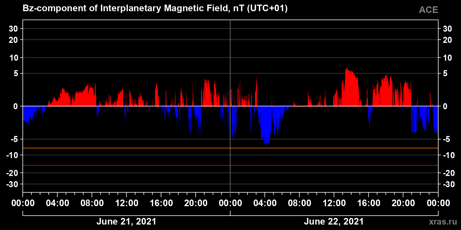 Component Bz of the interplanetary magnetic field